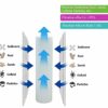 3X AquaHouse 10" Sediment Water Filter Cartridge for Reverse Osmosis, Water fed Pole & Partictle Filtration, fits Standard 10" Filter housings -