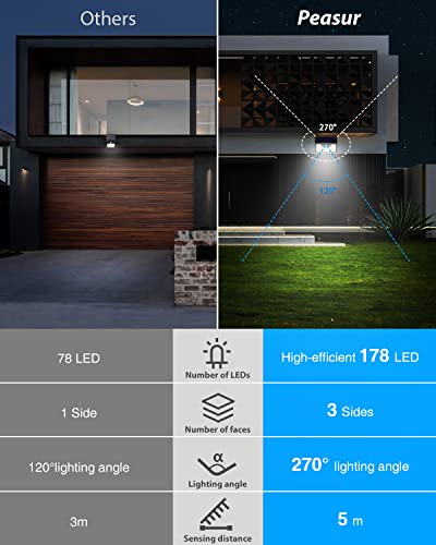 Peasur Solar Lights Outdoor Garden, Upgraded Solar Security Lights Outdoor Motion Sensor 138 LED with 3 Lighting Modes, IP65 Waterproof Outside L